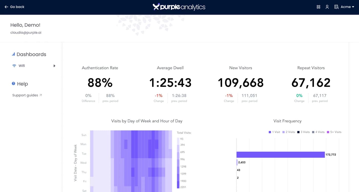 Purple Analytics dashboard showing authentication rate, average dwell time, and visit frequency