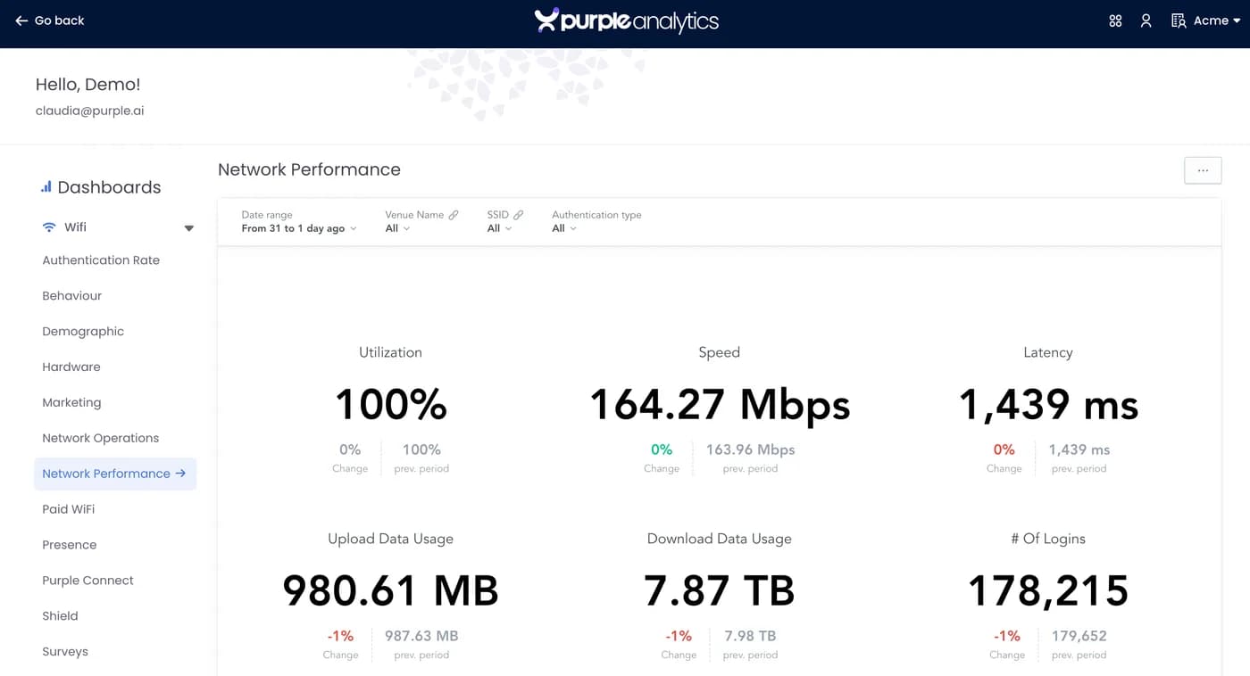Purple Analytics network performance dashboard showing utilisation, speed, and data usage