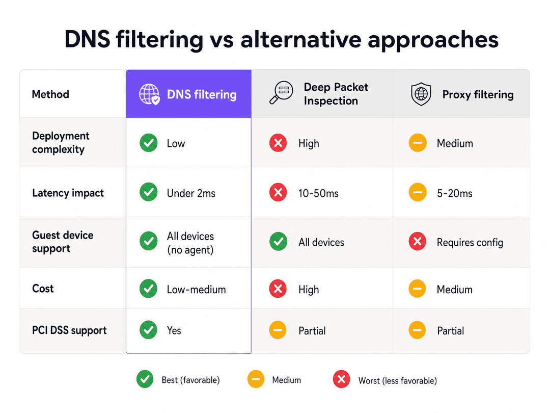 Best DNS filtering: a comprehensive guide for businesses - deployment comparison chart