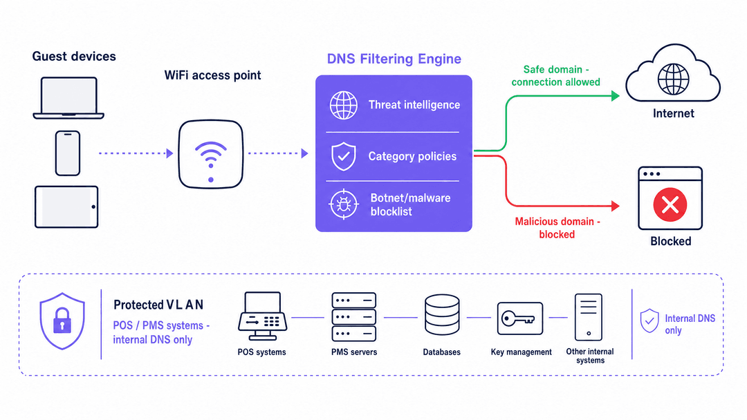 Best DNS filtering: a comprehensive guide for businesses - dns architecture overview
