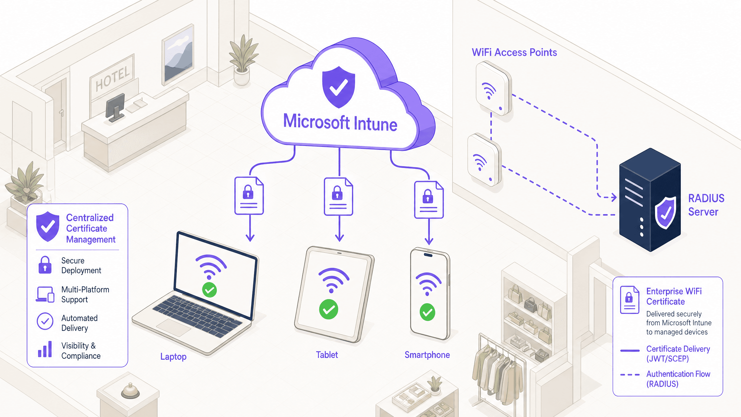 How to Utilise Microsoft Intune to Push WiFi Certificates to Devices
