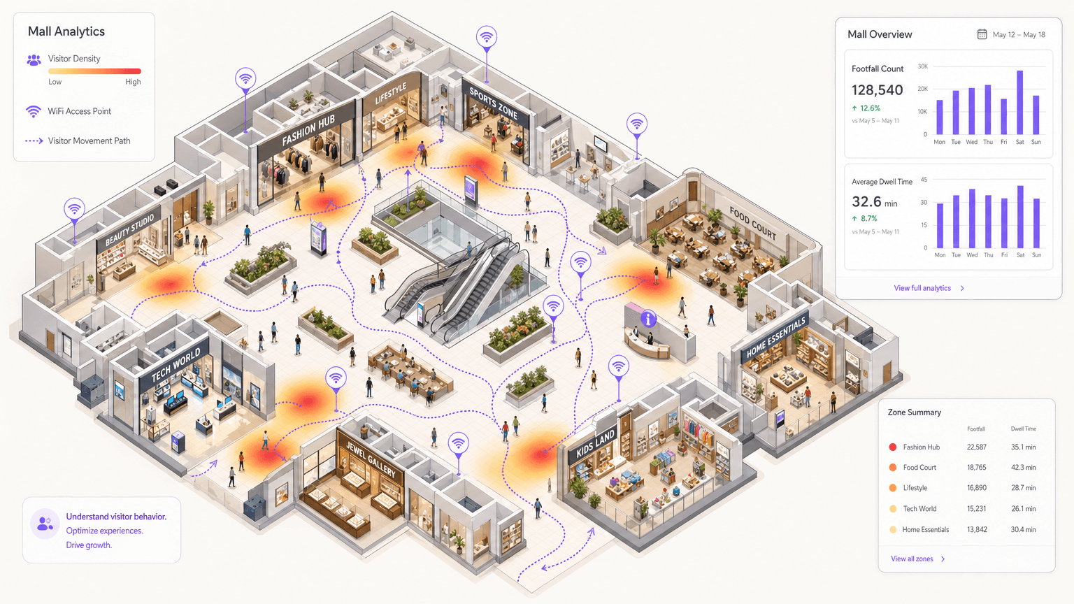 WiFi Footfall Analytics: How to Measure and Act on Visitor Data