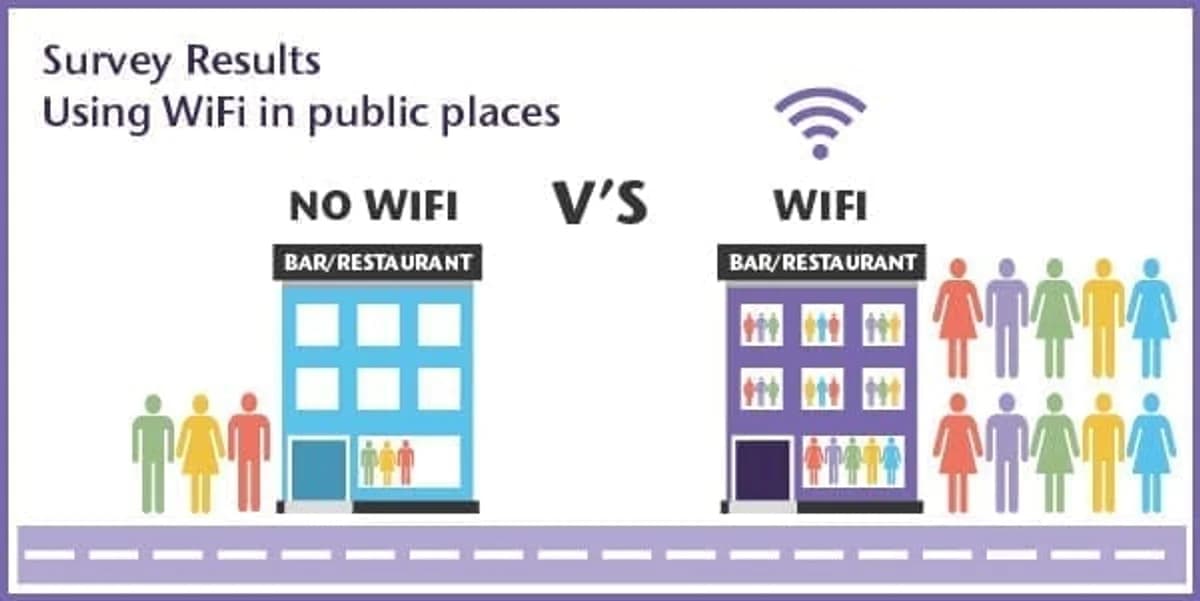 Public WiFi consumer survey: footfall, dwell time & spend insights | Purple