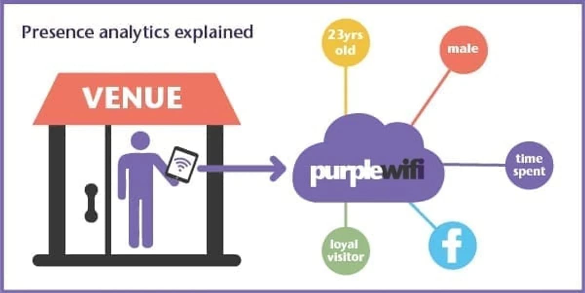 WiFi presence analytics: what it measures for staff and for guests