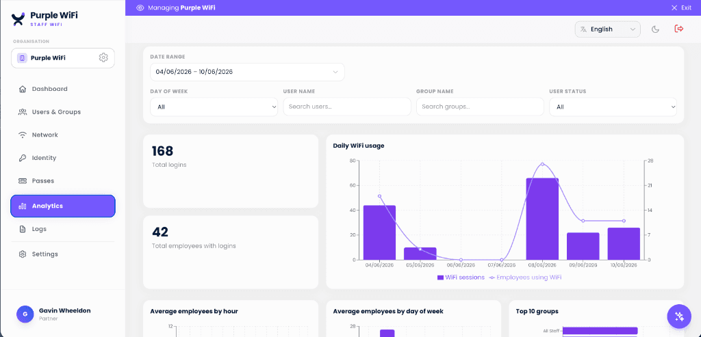 Purple staff WiFi analytics: total logins, employees with logins, and daily WiFi usage chart