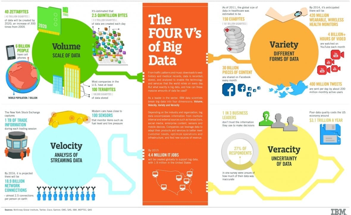 What is big data?