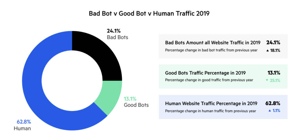 bad bot vs good bot vs human traffic 2019