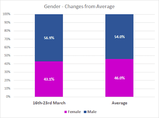 Data showing self isolation demographics 