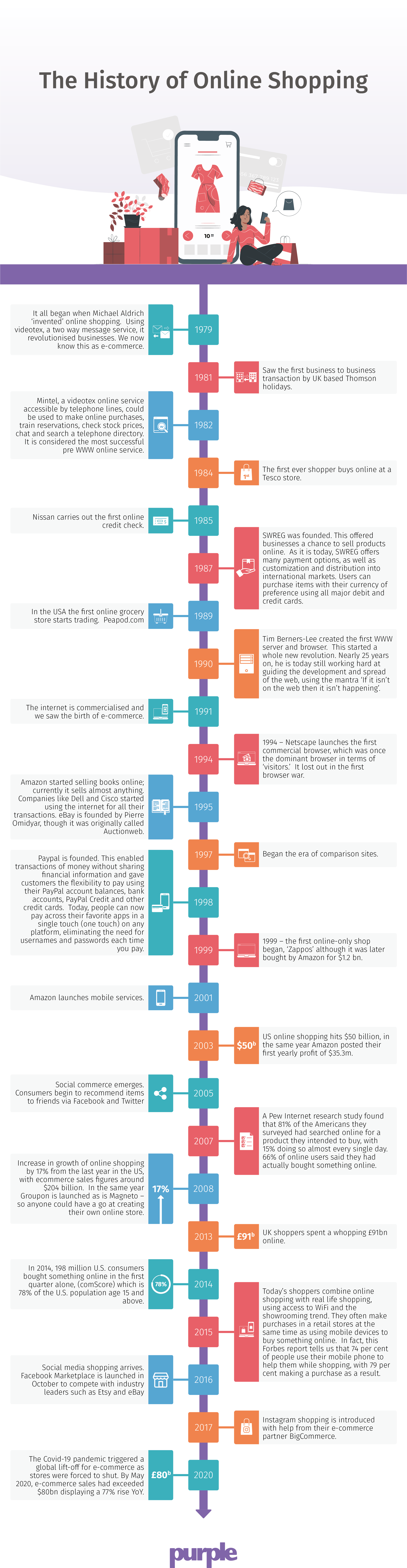 Timeline: Key Events in the History of Online Shopping