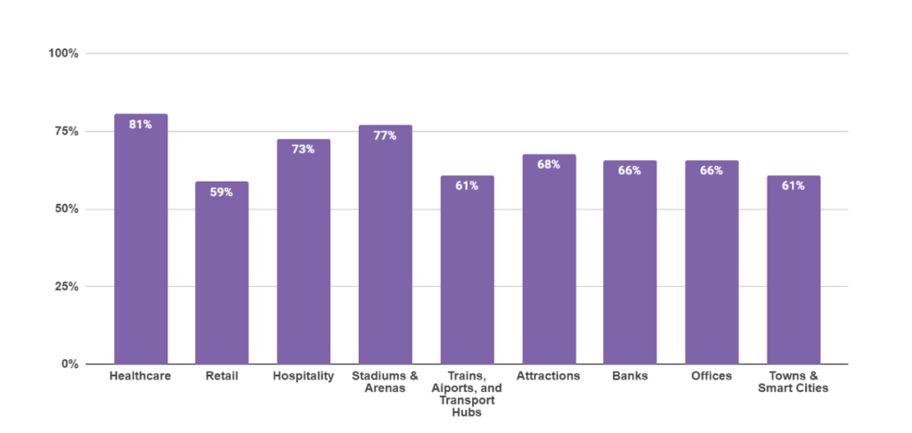 idustry authentication benchmarks