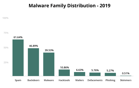 malware family distribution 2019