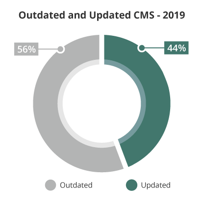 outdated updated cms