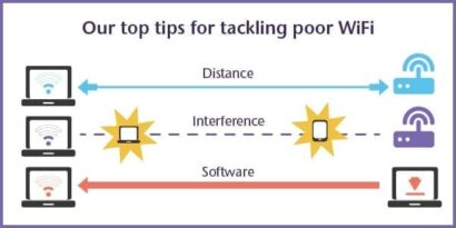Top tips for tacking poor WiFi
