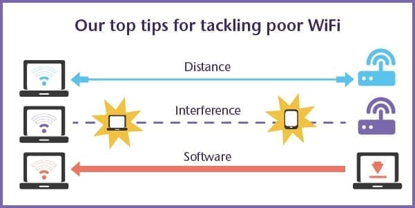 Top tips for tacking poor WiFi