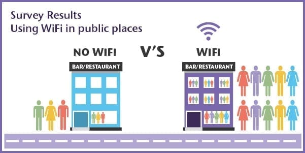 Our latest survey: how do people use WiFi in public places?