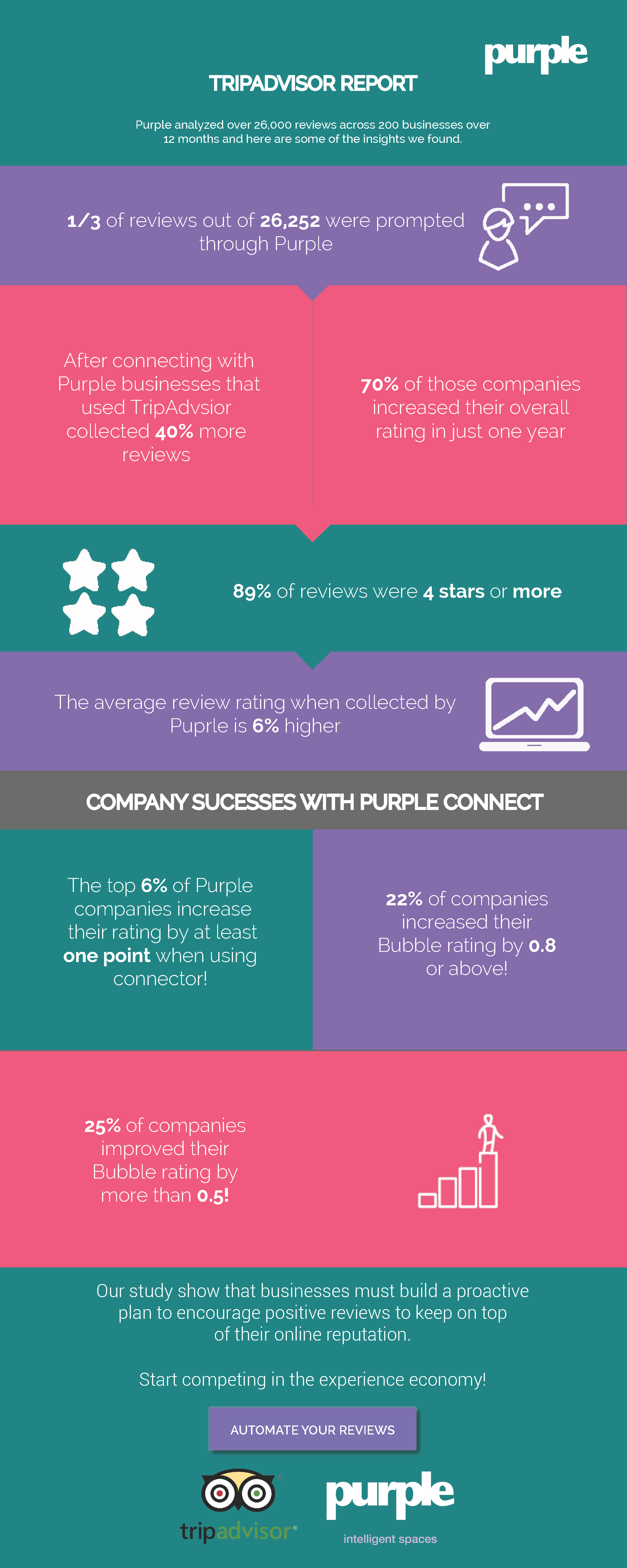 Purples-TripAdvisor-Connector Infographic