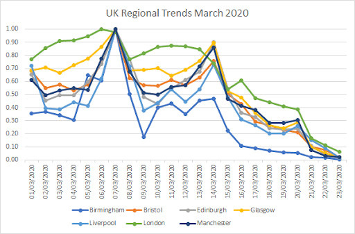 Regional Analysis for Footfall