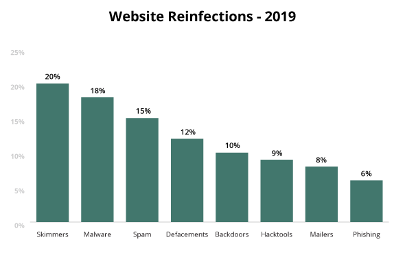 website reinfections 2019